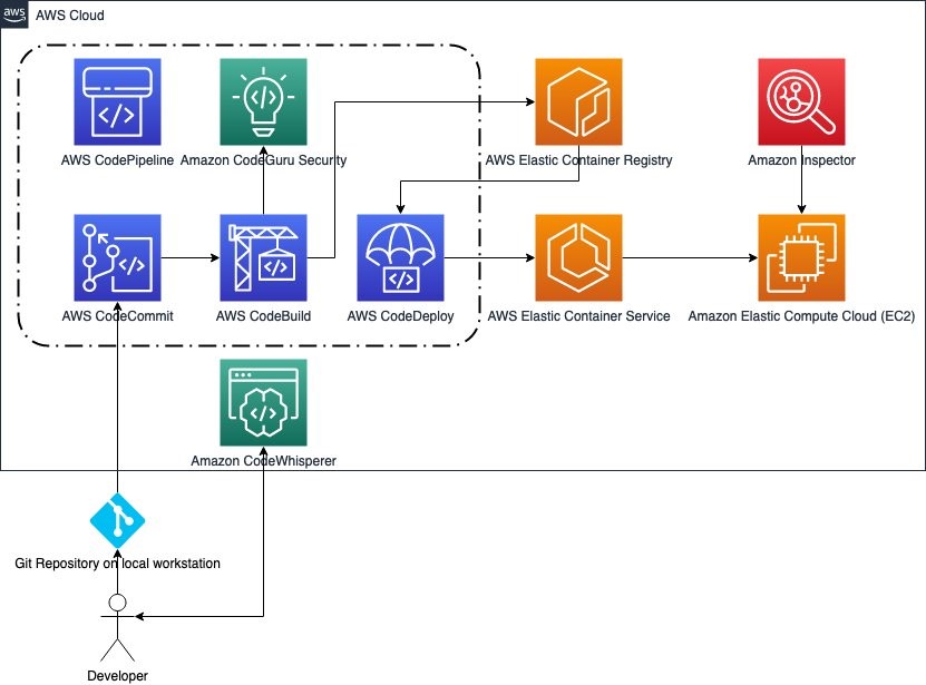 Figure 1: An architecture workflow of a developer’s code workflow