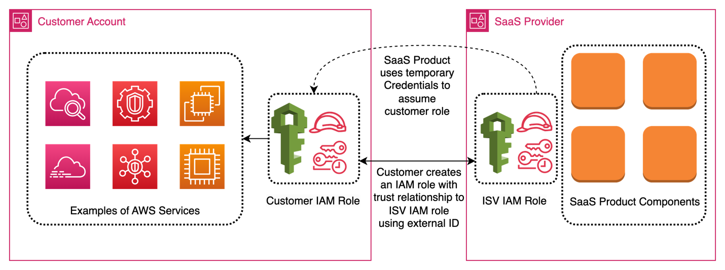 Figure 2: SaaS architecture using an IAM role and external ID