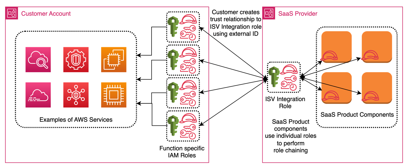 Figure 3: SaaS architecture with role chaining