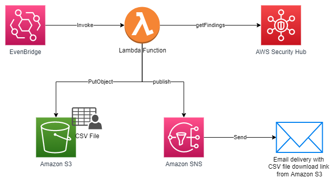 Figure 1: Solution overview, deployed through AWS CloudFormation