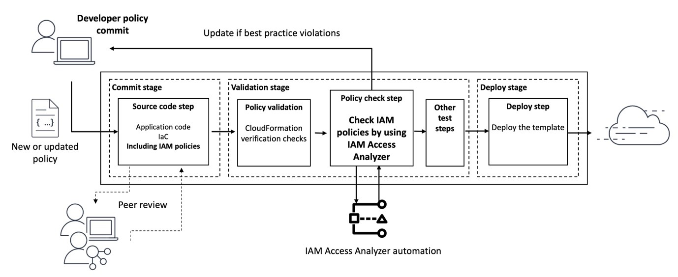 Figure 1: Diagram of the pipeline that will check policies