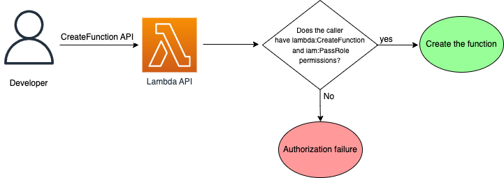 Figure 1: Developer passing a role to a Lambda function during creation