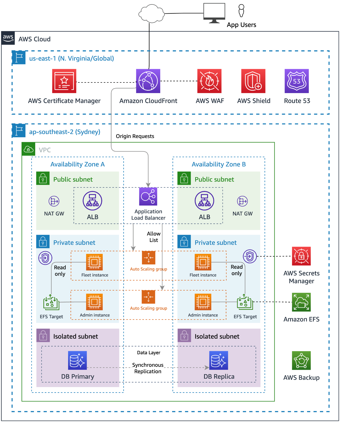 Figure 2: Multi-layered architecture