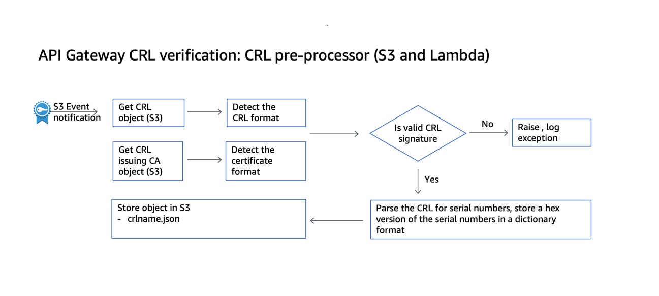 Figure 1: Sample implementation flow of the pre-processing component