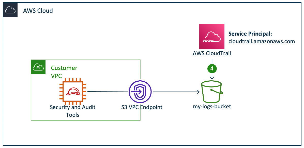 Figure 7: AWS services with direct access to your resources (data access pattern 4)