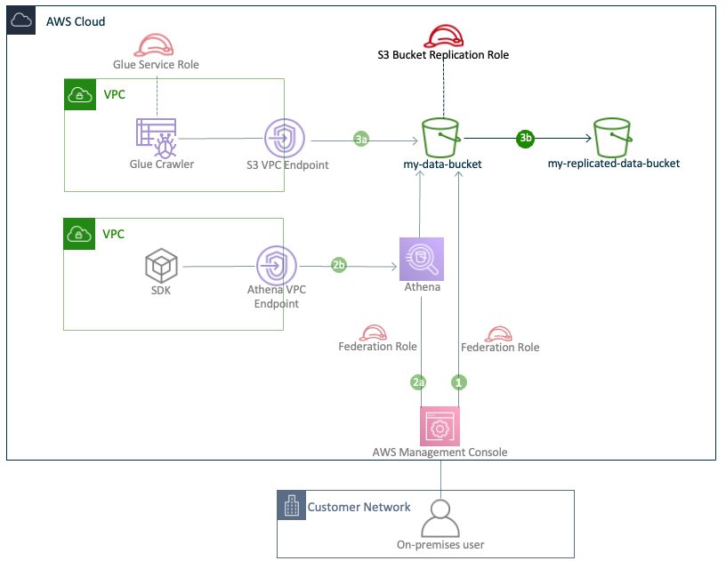 Figure 6: Intermediate IAM roles for data access from outside of the customer’s VPC (data access pattern 3b)