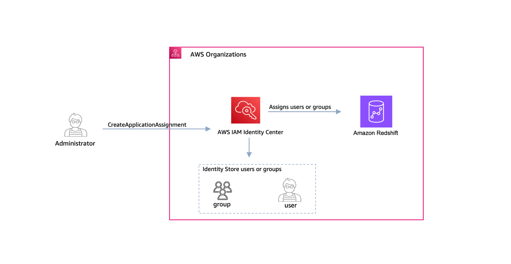 Figure 1: Use the CreateApplicationAssignment API to assign users and groups to Amazon Redshift