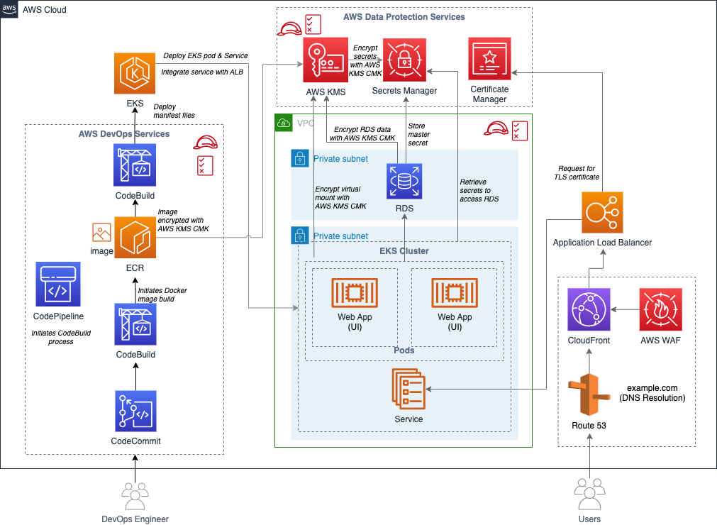 Figure 1: Sample application architecture