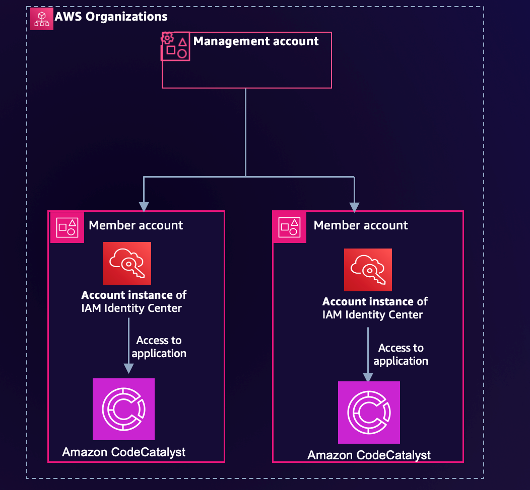 Figure 3: IAM Identity Center instance deployment pattern case 2