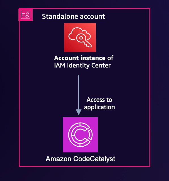 Figure 4: IAM Identity Center instance deployment pattern case 3