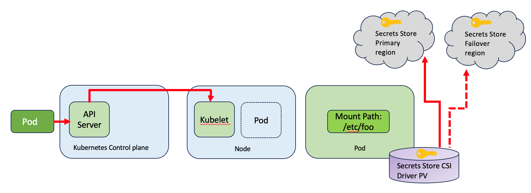 Figure 1: Overview