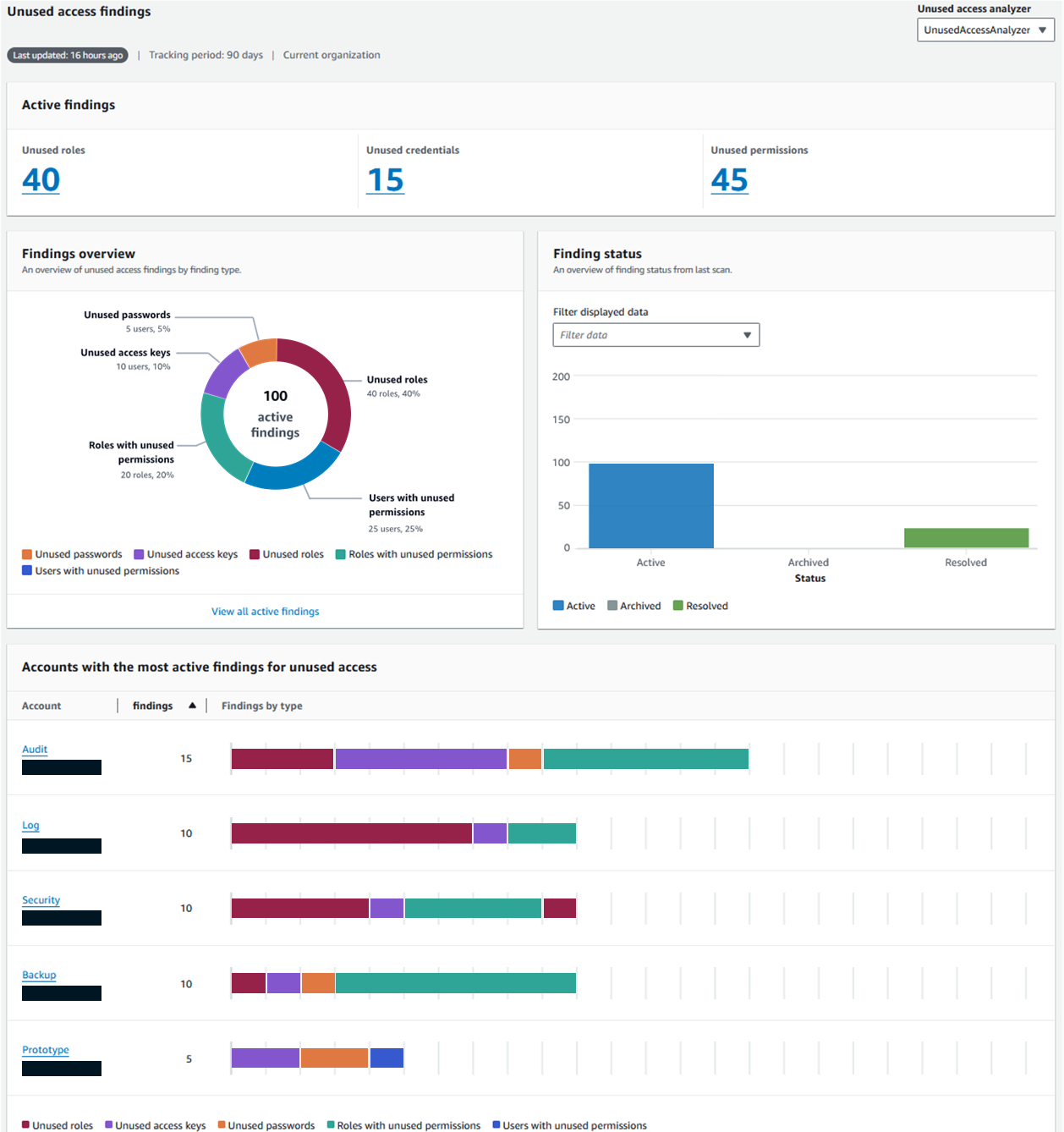 Figure 2: Unused access finding dashboard