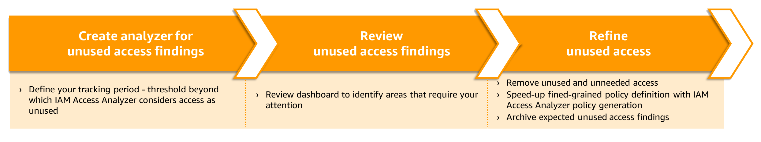 Figure 8: Process to address unused access findings