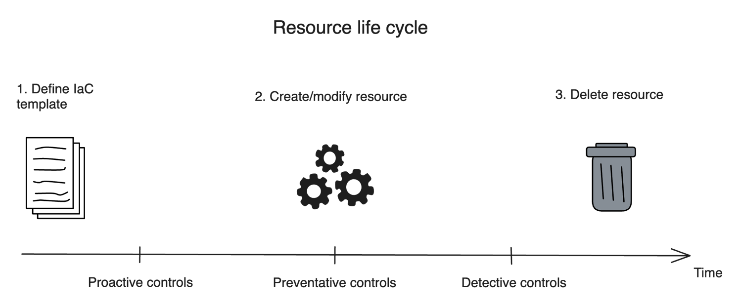 Figure 1: Resource life cycle