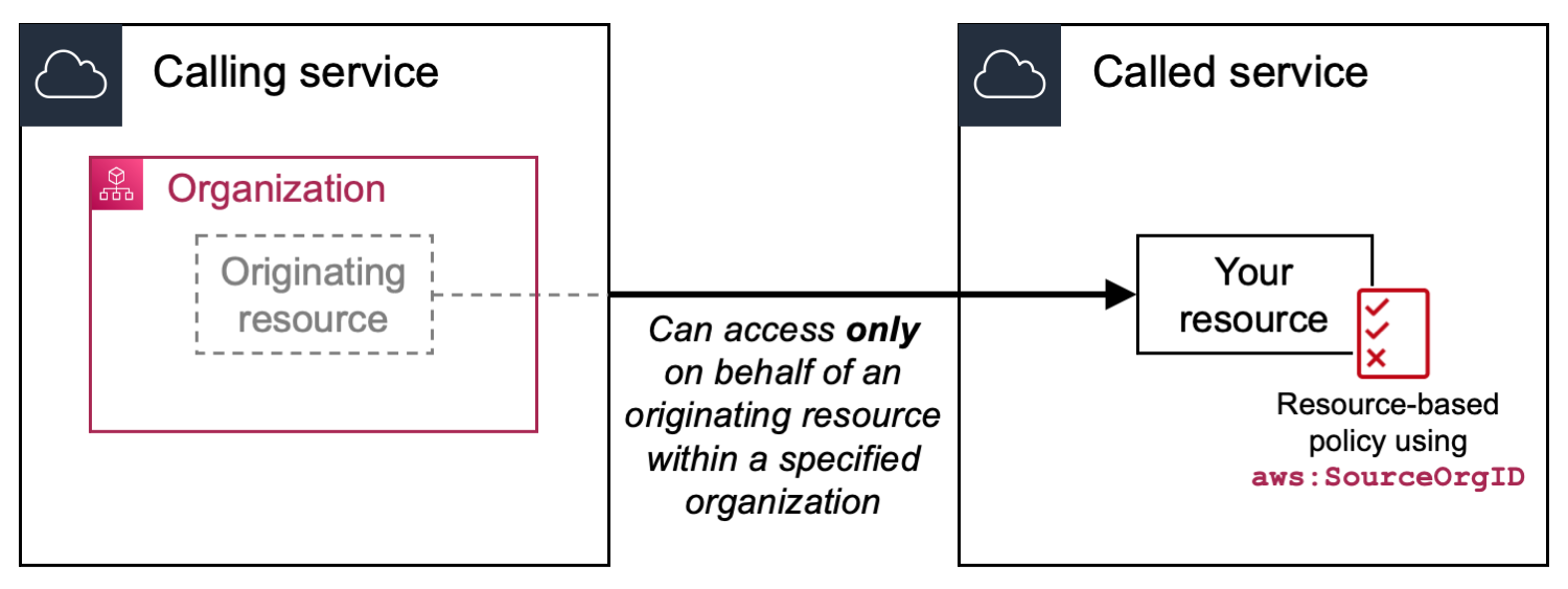 Figure 4: Specify a trusted organization using aws:SourceOrgID