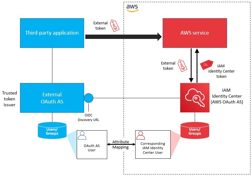 Figure 1: Conceptual model using a trusted token issuer and token exchange