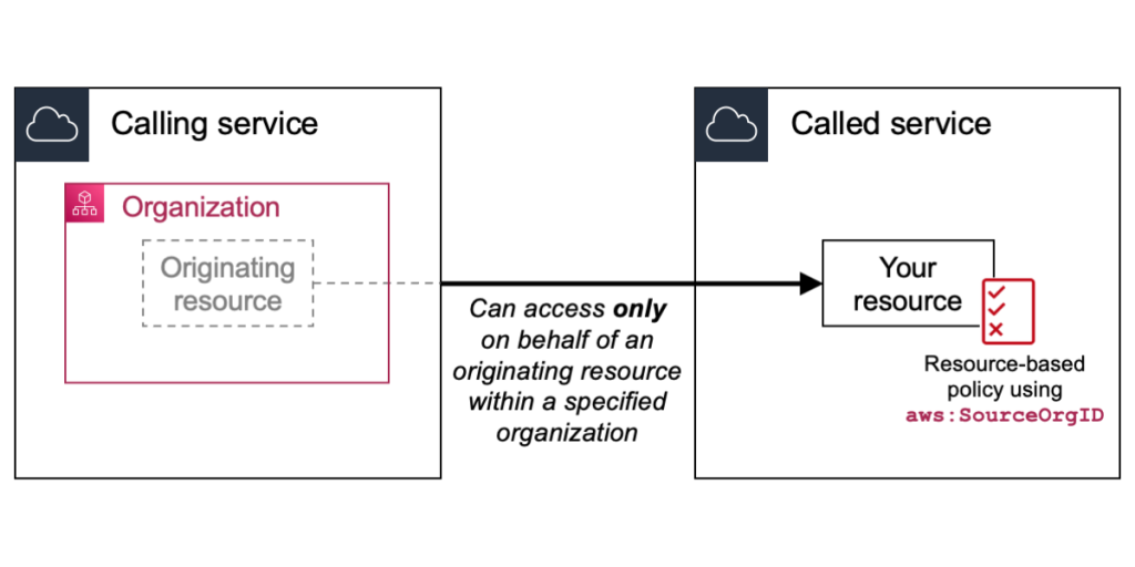 Use scalable controls for AWS services accessing your resources