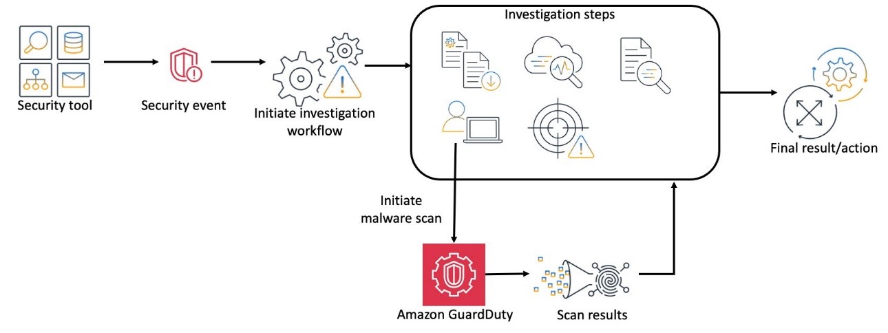 Figure 17: Example security investigation using GuardDuty On-demand malware scans