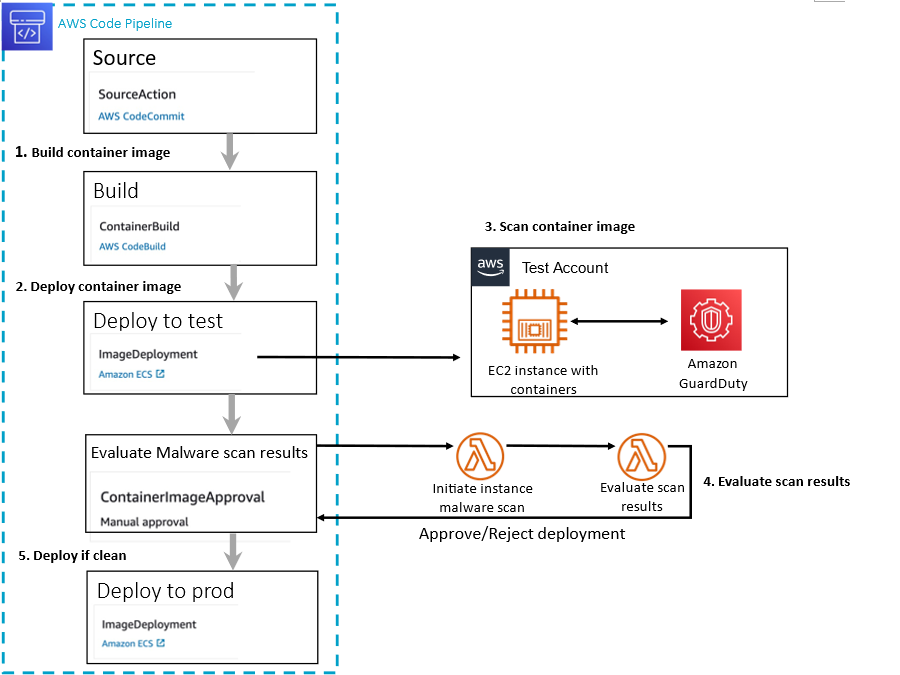 Figure 18: Example deployment pipeline incorporating GuardDuty On-demand malware scan