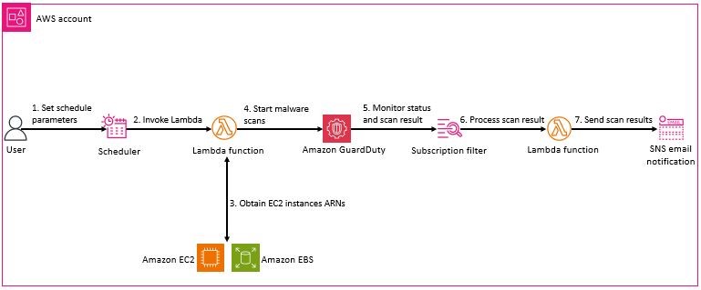 Figure 12: Scheduled malware scan architecture