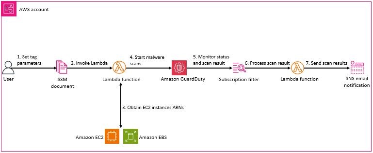 Figure 1: Tag based on-demand malware scan architecture