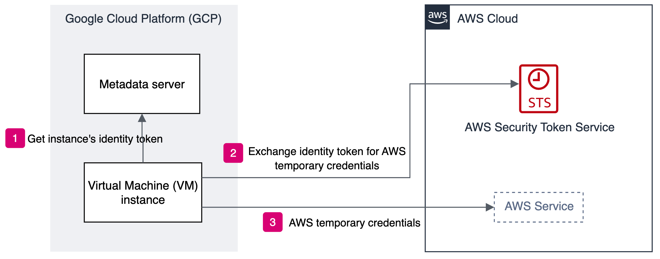 Figure 1: Authentication flow between GCP and AWS