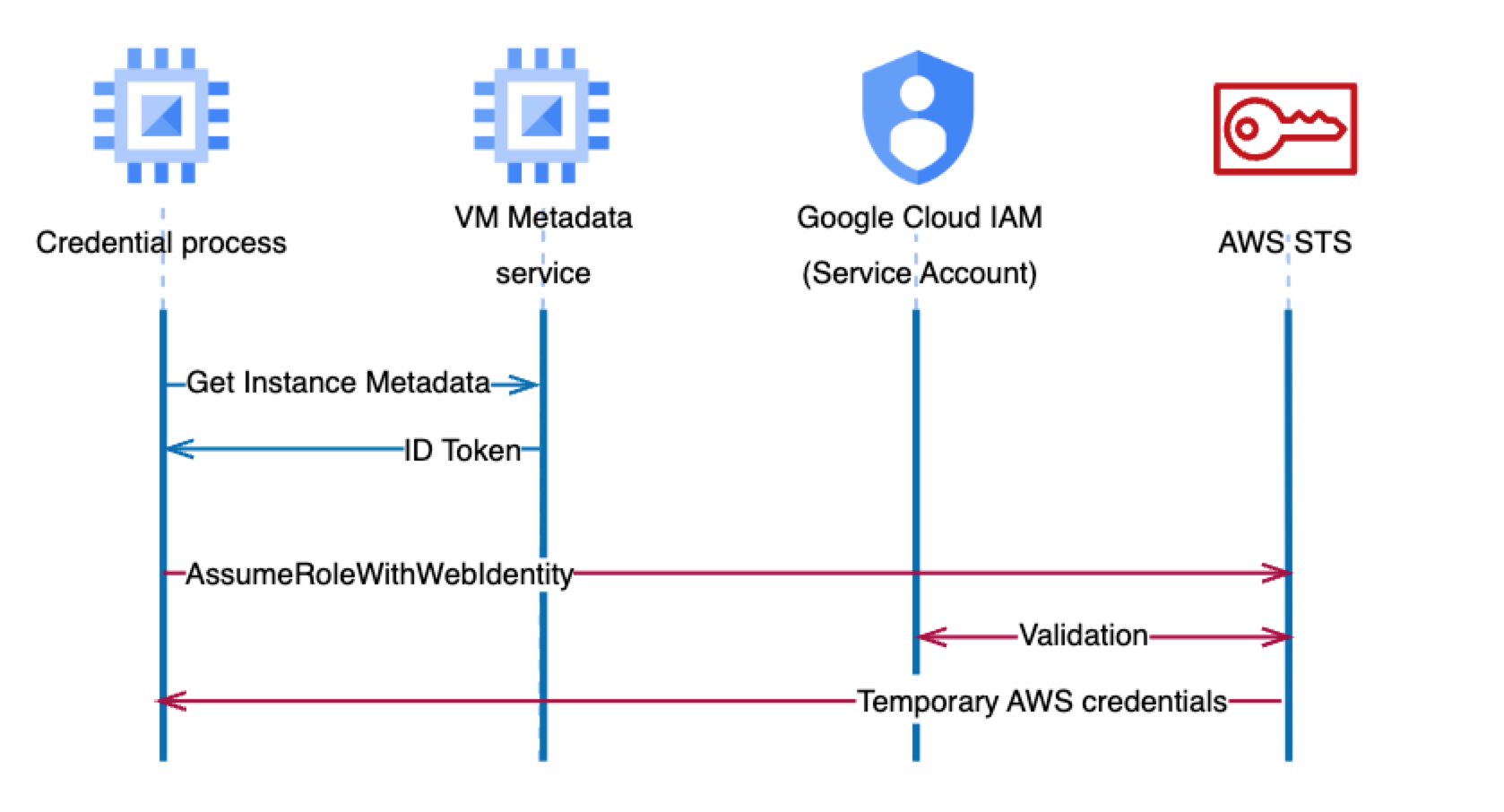 Figure 2: Detailed authentication flow with AssumeRoleWithWebIdentity API