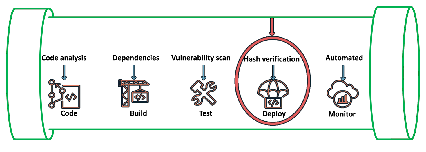 Figure 1: Security IN the pipeline