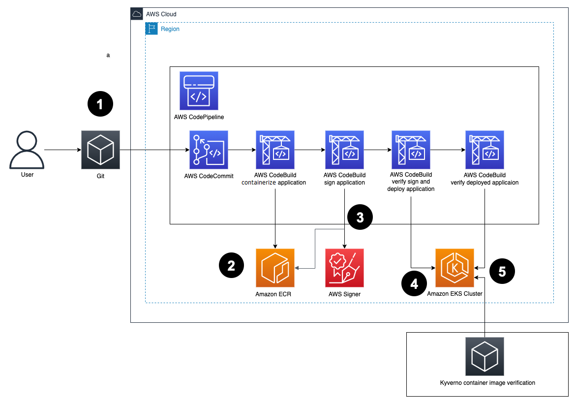 Figure 2: Solution architecture