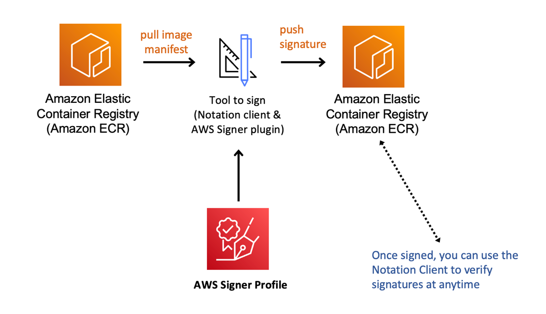 Figure 3: Signing images described