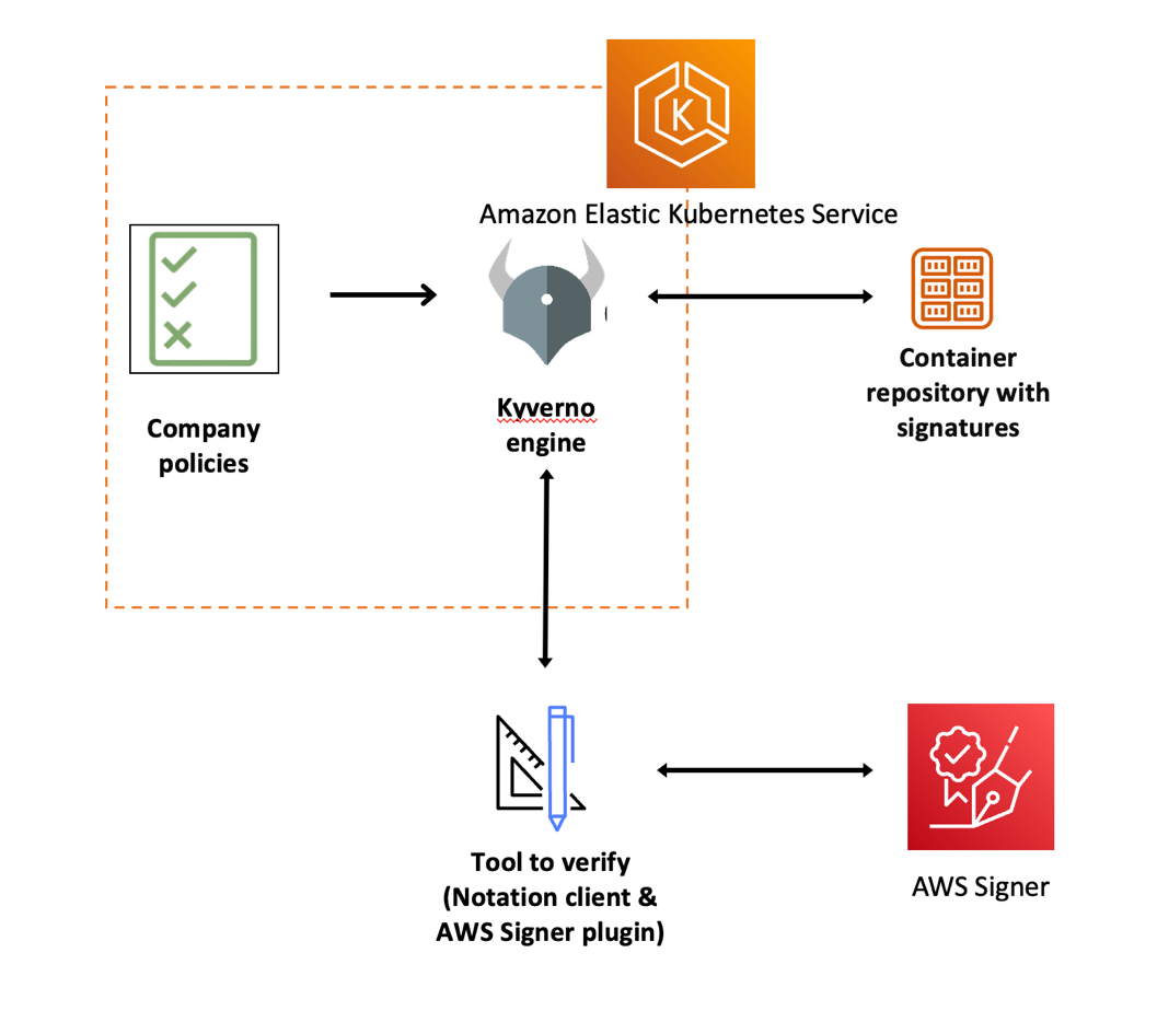 Figure 4: Verification of image signature for Kubernetes