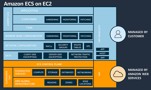 Figure 1: AWS Shared Responsibility Model – Amazon ECS on EC2