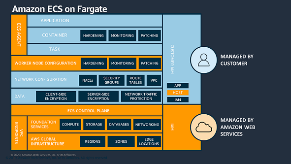 Figure 2: AWS Shared Responsibility Model – Amazon ECS on Fargate