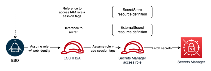 Figure 1: ESO process