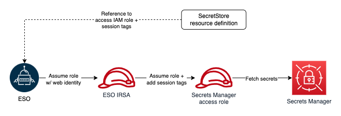 Figure 2: ESO AWS authentication process with role chaining (single namespace)