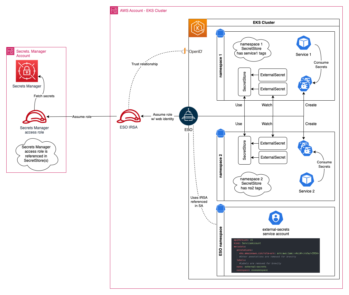 Figure 3: Amazon EKS secrets management with ABAC