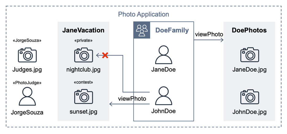 Figure 1: Photo application entities