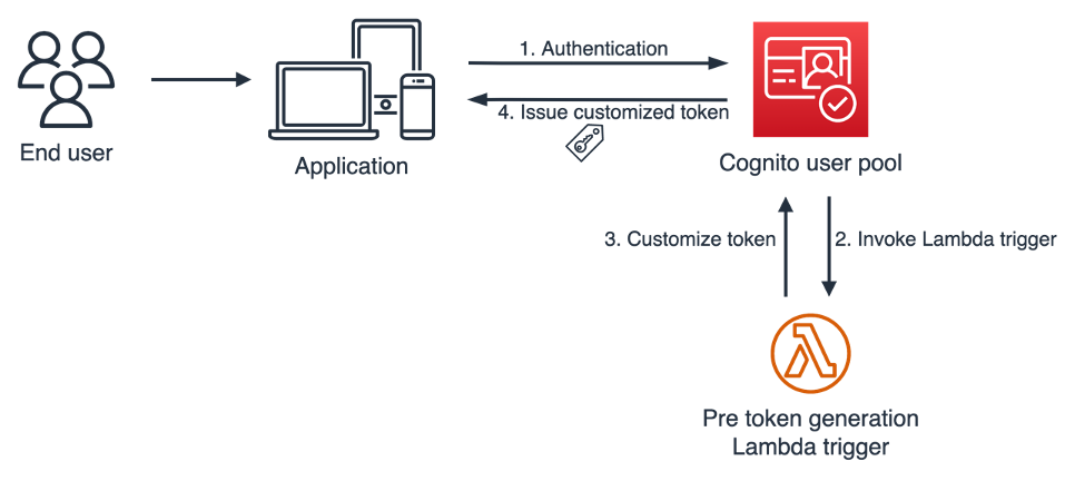 Figure 1: Pre token generation trigger flow