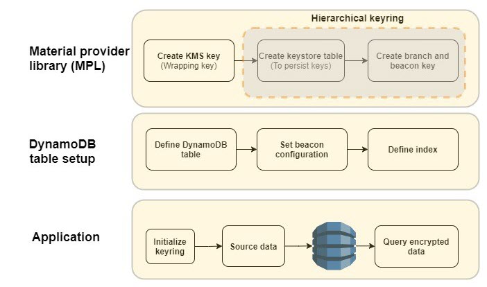 Figure 1: DB-ESDK overview