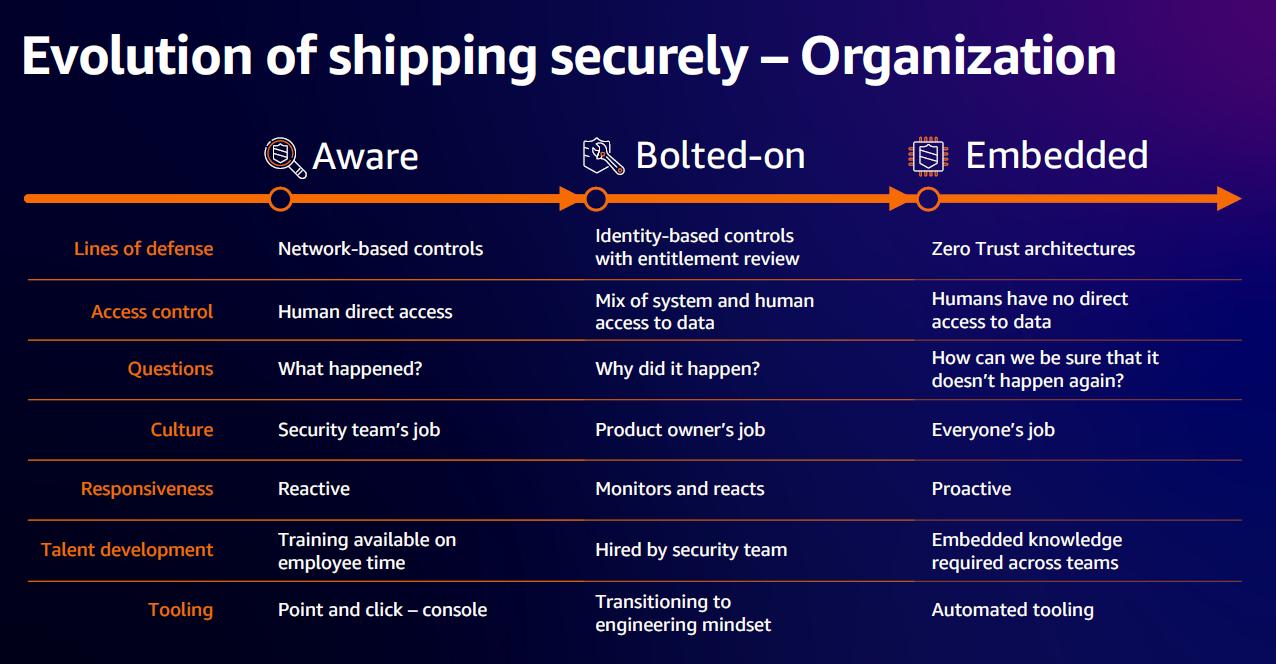 Figure 2: Shipping with a security-first mindset