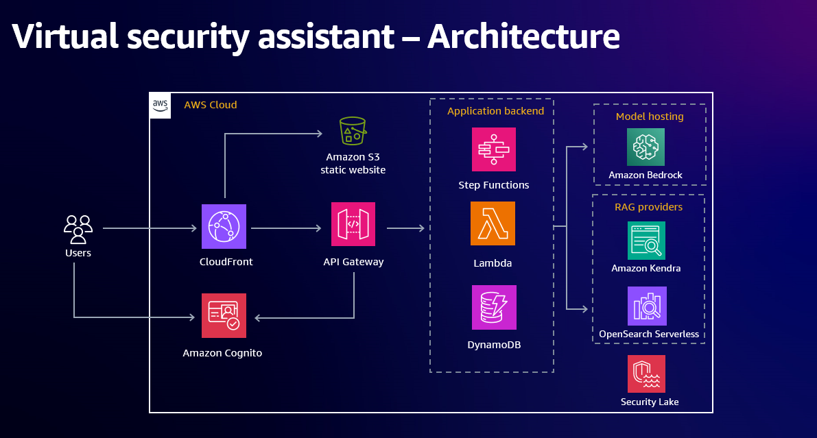 Figure 3: Generative AI-powered chatbot architecture