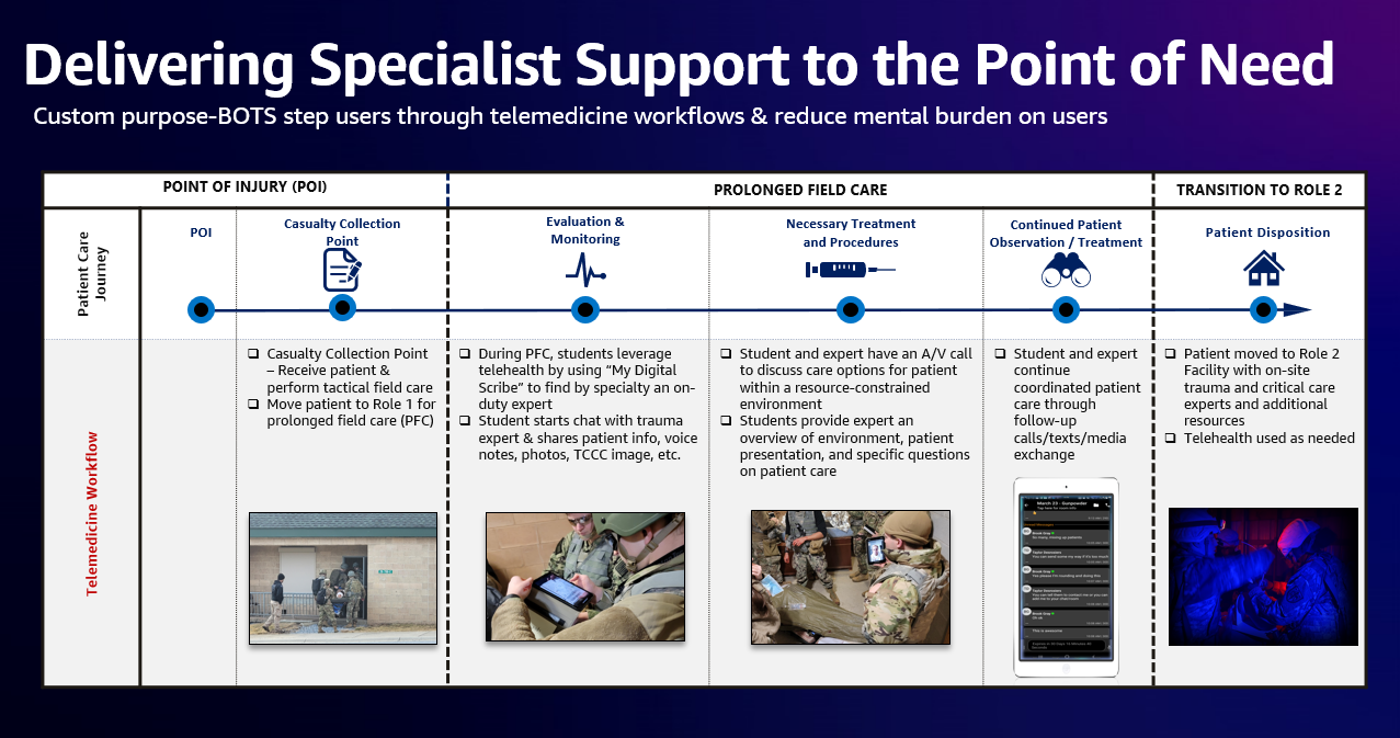 Figure 4: Telemedicine workflows using AWS Wickr