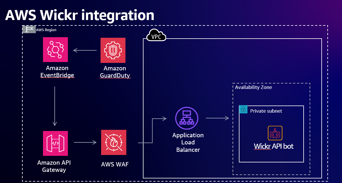 Figure 5: AWS Wickr integration for incident response communications