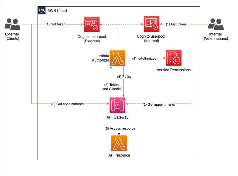 Figure 1: User request flow