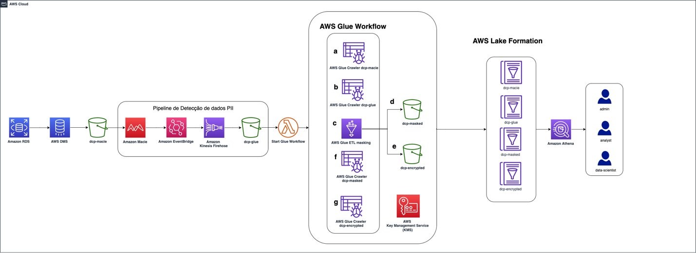 Figure 1: Solution architecture for data ingestion and identification of PII