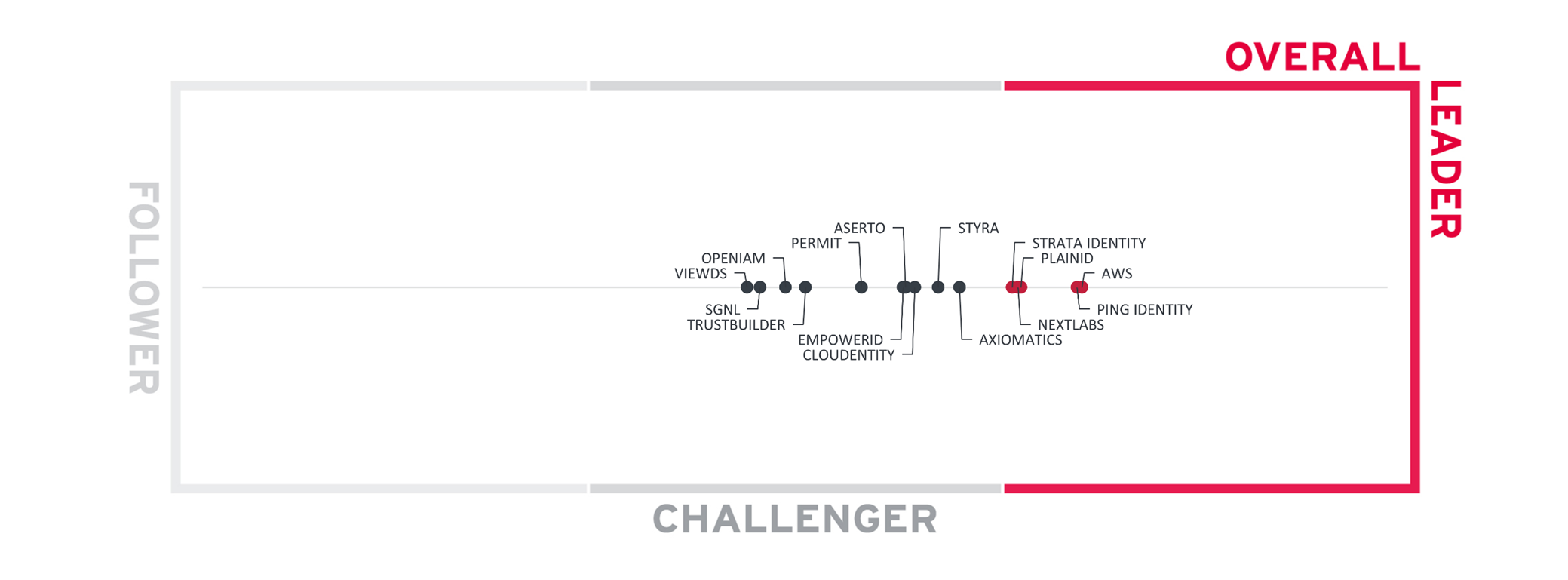 Figure 1: KuppingerCole Leadership Compass for Policy Based Access Management