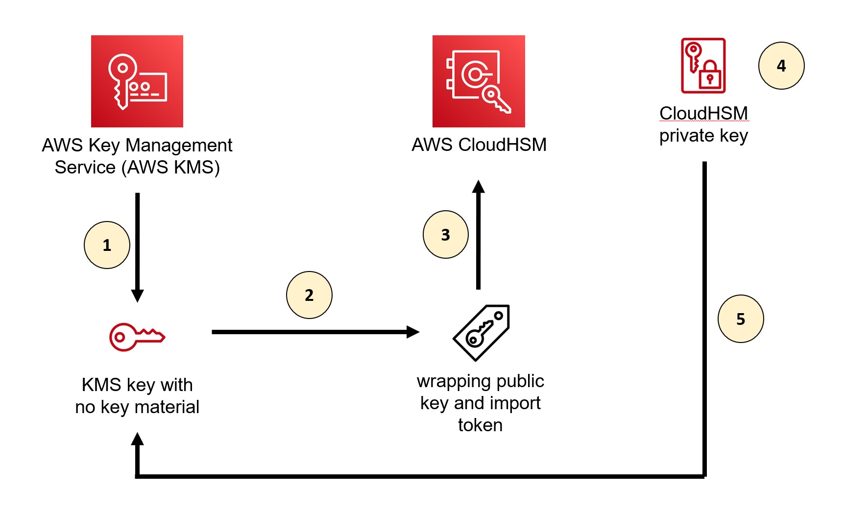 Figure 1: Overall architecture of the solution