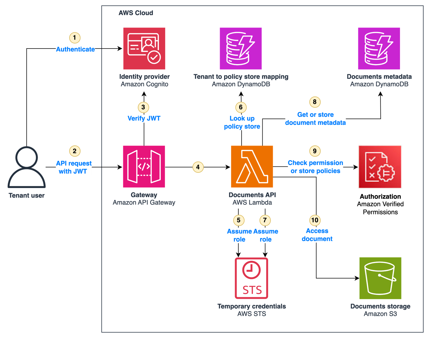 Figure 1: Document management SaaS application architecture