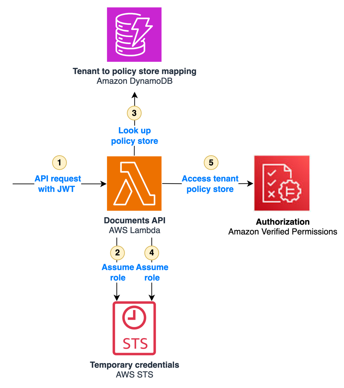 Figure 2: Tenant isolation