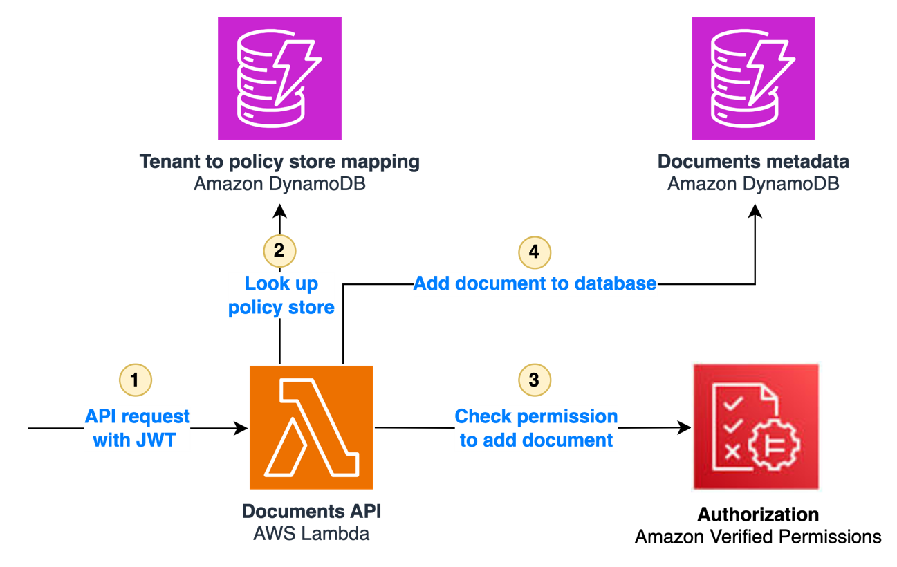 Figure 3: Adding a document